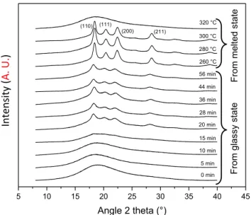 Fig.  7. Diffractogram  for  PEEK  sample obtained  from  glassy  state  and  from  melted state