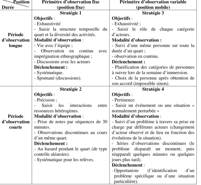 Tableau 1 – Système d’observation dynamique (d’après Journé, 2005 p. 76)  Position 