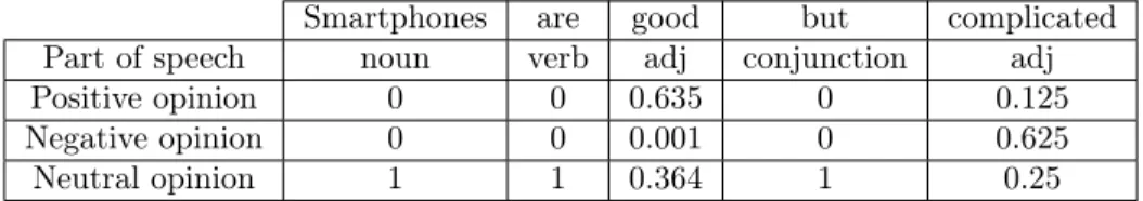 Table 2: Computing the opinion polarity of a message