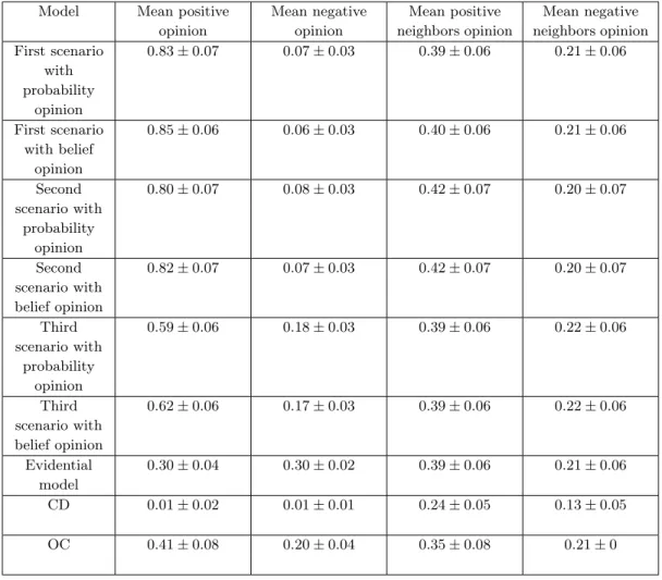 Table 5: Mean opinions of selected seeds and their neighbors