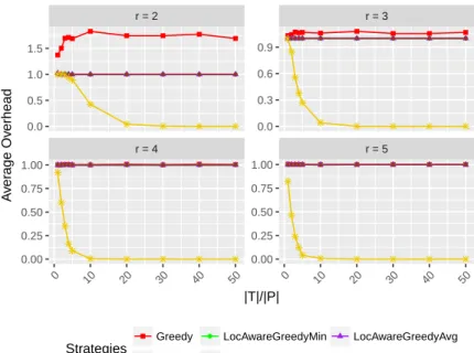 Figure 7: Results for the makespan metric in the homogeneous settings when |P | = 50. Maestro , LocAwareGreedyMin and LocAwareGreedyAvg always overlap with each other, and overlap with Greedy for r = 4 and r = 5.