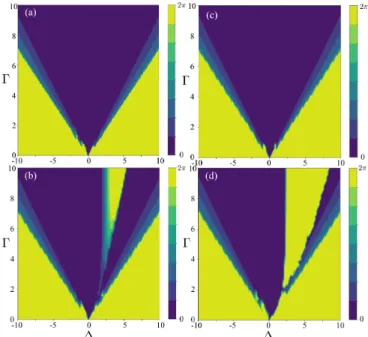 FIG. 7. RF spectrogram computed from Eqs. (1)-(3) with (a) η = 1.3, Γ = 15, τ = 0.029,  = 0.085; and (b) η = 4.1, Γ = 8, τ = 0.047,  = 0.0133