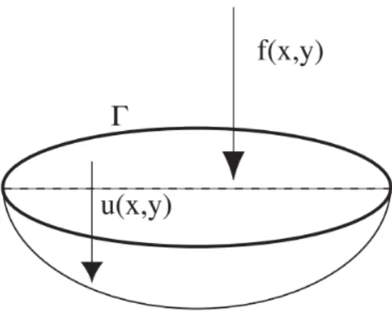 Figure 2.1 – Membrane élastique