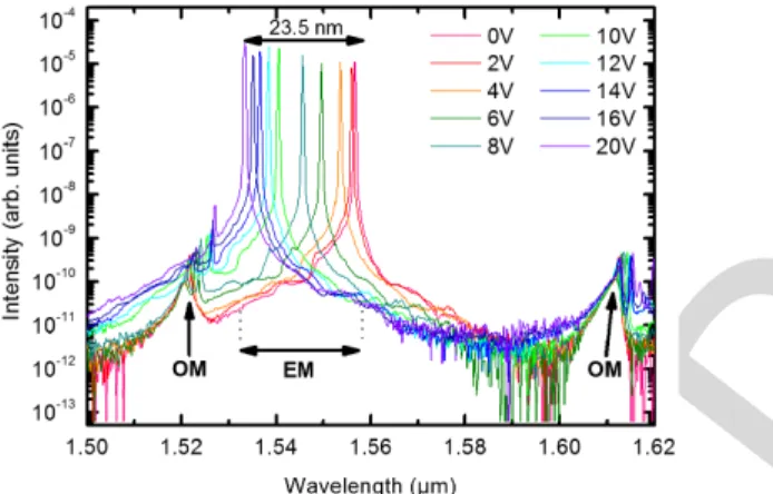 Fig. 3. VCSEL output spectra (290K, CW) measured for different AC voltages (20 kHz) applied on the LC and at a constant pump power set just below the unstable operation area (7.8 mW)