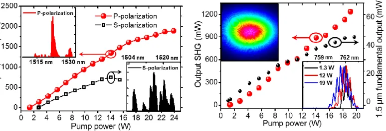 Fig. 2.  Power at fundamental frequency recorded as a function of incident pump  power at two orthogonal polarization orientations