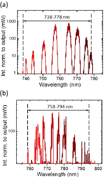 Fig.  4.    Output  spectra  recorded  at  different  azimuthal  orientations  of  the  birefringent  filter,  which  were  then  normalized  to  the  corresponding  output  power values and combined into one graph, where: (a) QD VECSEL and (b)  QW VECSEL 