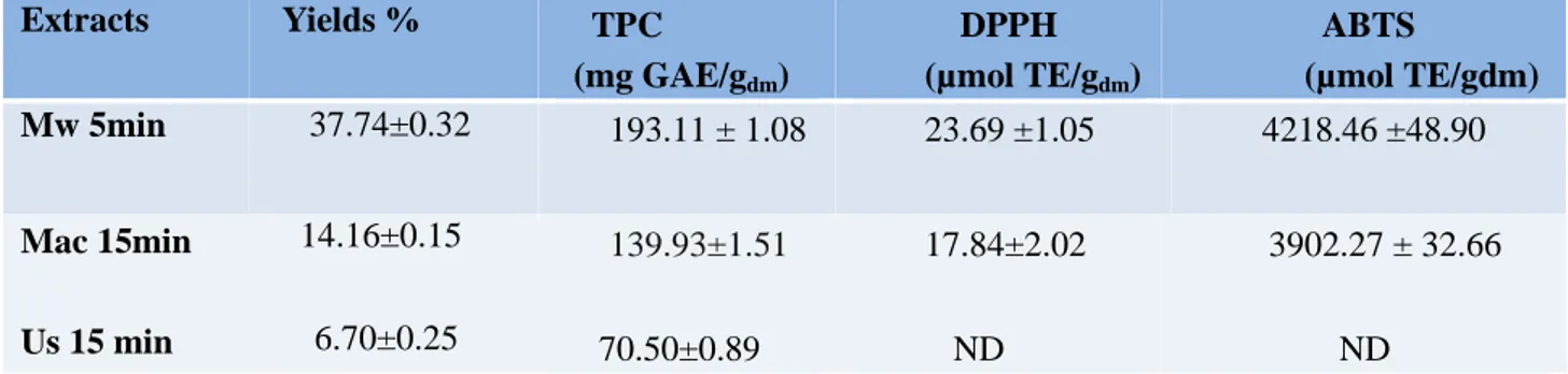 Table 2. Yields, Total polyphenols concentration and Antioxidant Activity of Grape seed extracts.