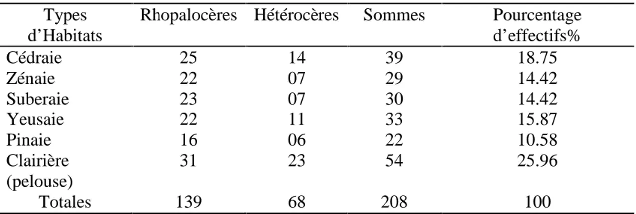 Tableau 2. Effectifs des espèces de lépidoptères selon les 6 types d’habitats durant les 24 mois d’étude.