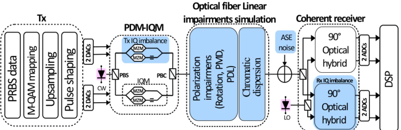 Figure 1: Simplified setup of dual-polarization M -QAM coherent system with linear impairments and noise.