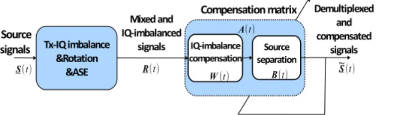 Figure 3: Adaptive and blind procedure for recovering the signals.