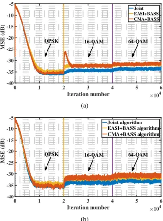 Figure 9: MSE curves in the presence of Tx-IQ imbalance and polarization rotation parameters for different modulation orders (QPSK,16-QAM and 64-QAM)(a) CMA is unaware of the change of modulation format, (b) CMA is made aware of the change of modulation fo