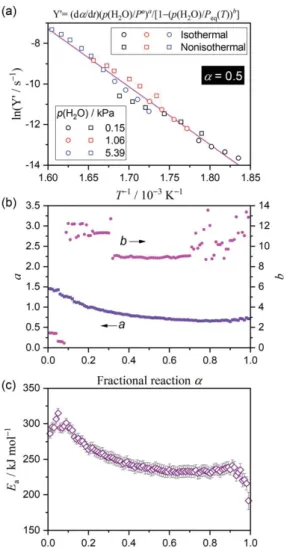 Figure 6. Results of the modified Friedman plot with the AF in eqn (2), applied universally to the kinetic curves  derived for the thermal decomposition of the Mg(OH) 2  sample under different temperature and p(H 2 O) conditions: 