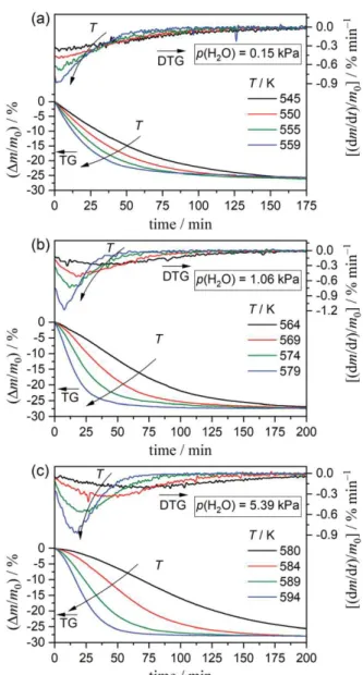Figure 4. Isothermal mass-loss curves for thermal decomposition of the Mg(OH) 2  sample under a stream of wet  N2 gas with different controlled p(H 2 O) values recorded at different constant temperatures: (a) p(H 2 O) = 0.15 kPa; 