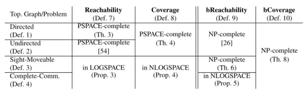 Fig. 3: Overview of the complexity results.