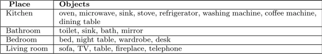 Table 2: Objects by location.