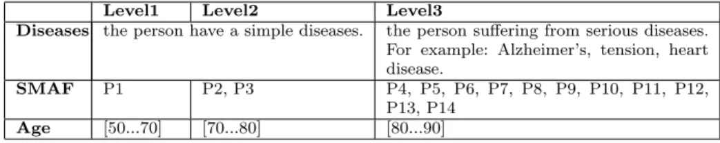 Table 4 presents the three levels of description according to the age, SMAF profile, and diseases.