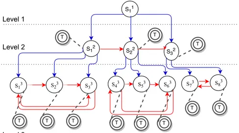 Fig. 1: Structure of the Temporal Hierarchy Hidden Markov Model (THHMM) model