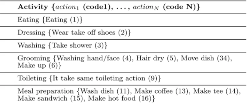 Table 6: Daily living activities and actions