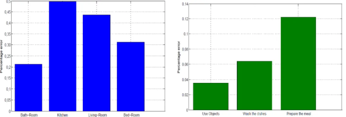 Fig. 7: Prediction error based on states (level 2).