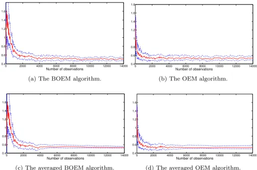 Figure 3: Estimation of v using the online EM and the BOEM algorithms (top) and their averaged versions (bottom)