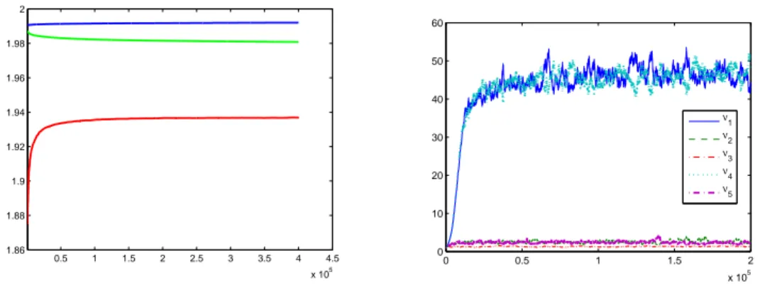 Fig. 2 . [left] Paths of θ n for different values of q (q = 10 −3 , 10 −4 and 10 −5 ) - the first 1000 iterations are discarded