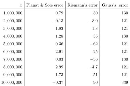Table 2. Gauss’s and Riemann’s approximation and the approx- approx-imation η 3 (x). Compare table III, p