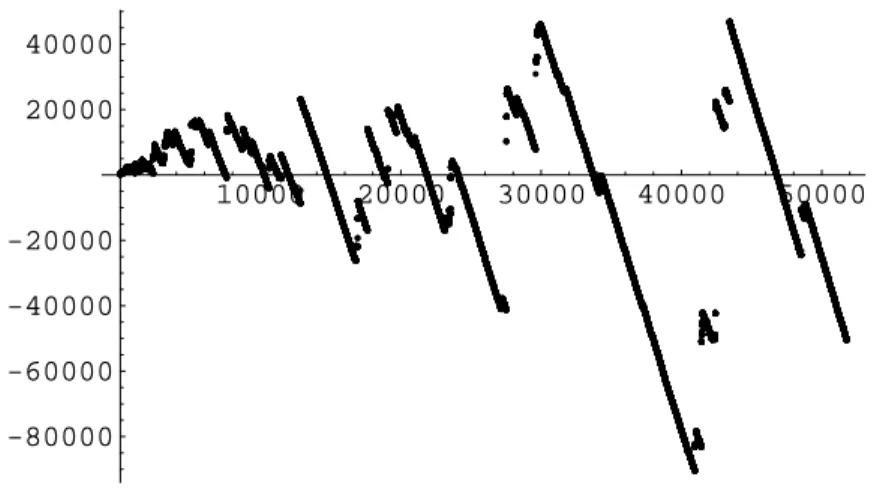 Figure 1. A plot of the function Ch n − p 2n up to the 10 5 -th prime There exists a real c n depending of the index n, with ψ(p n − 1) < c n < ψ(p n ) such that K n−1 = ψ(p n ) − ψ(p n − 1) log c n = log p nlogcn .