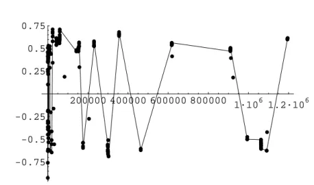 Figure 2. The function (ψ(x) − x)/ √ x at the Riemann primes of the ψ-type and index 1 to 4