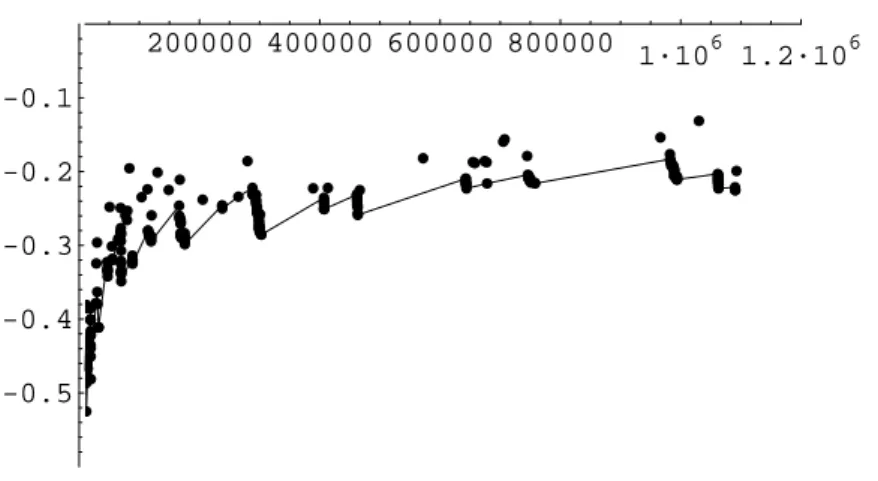 Figure 3. The function (θ(x) − x)/( 8π 1 √