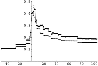 Figure 1. The normalized regularized bias δ ′ (x, 4)/ √ x versus the Chebyshev’s bias δ(x, 4) at the prime champions of δ(x, 4) (when δ(x, 4) > 0) and at the prime champions of − δ(x, 4) (when δ(x, 4) < 0)