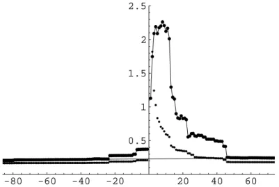 Figure 2. The normalized regularized bias δ ′ (x, 163)/ √ x ver- ver-sus the Chebyshev’s bias δ(x, 163) at all the prime champions of