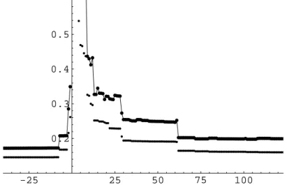 Figure 3. The normalized regularized bias δ ′ (x, 13)/ √ x versus the Chebyshev’s bias δ(x, 13) at the prime champions of δ(x, 13) (when δ(x, 13) > 0), and the curve at the prime champions of
