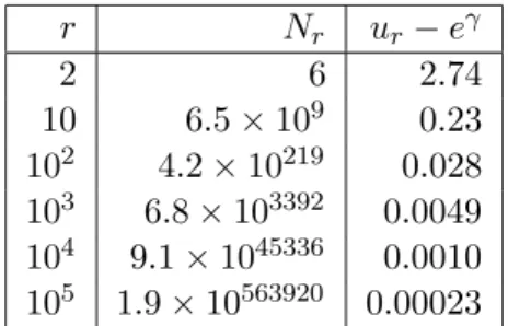 Table 4. Numerical evidence for conjecture 1 (in column 3).