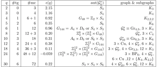 Table 2. Data about the structure maximal mutually commuting sets for qudits when q ∈ A 0 (the set of totally Goldbach numbers)