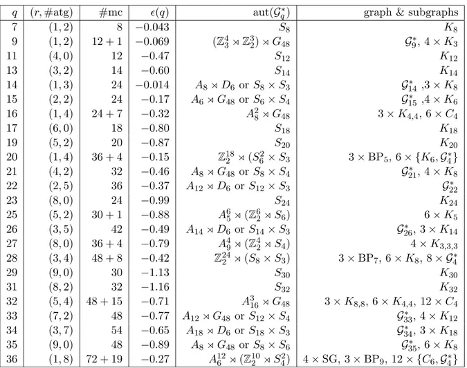 Table 3. Data about the structure of maximal mutually commuting sets for qudits when q / ∈ A 0 