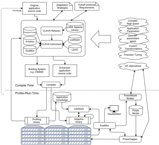 Figure 1: The ANTAREX Tool Flow, comprised of a compile-time part, where the instrumentation of the functional code is performed based on the strategies expressed in the ANTAREX DSL, and a run-time part, where the generated adaptive binary is monitored dur
