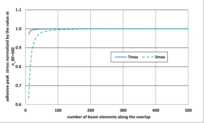 Figure 8. Maximal adhesive shear (T max ) and peel (S max ) stresses stress normalized by its value  for n_BE=500 as a function of the number of MEs for the geometrical linear 1D-beam FE 