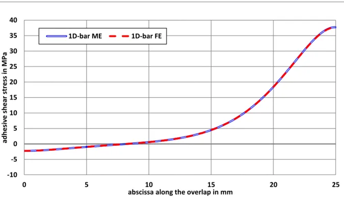 Figure 14. Adhesive shear stress distribution along the overlap from the 1D-bar ME and FE  models for the FGA unbalanced joint under combined mechanical and thermal loadings