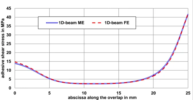 Figure 16. Adhesive peel stress distribution along the overlap from the 1D-beam ME (e aME =e a