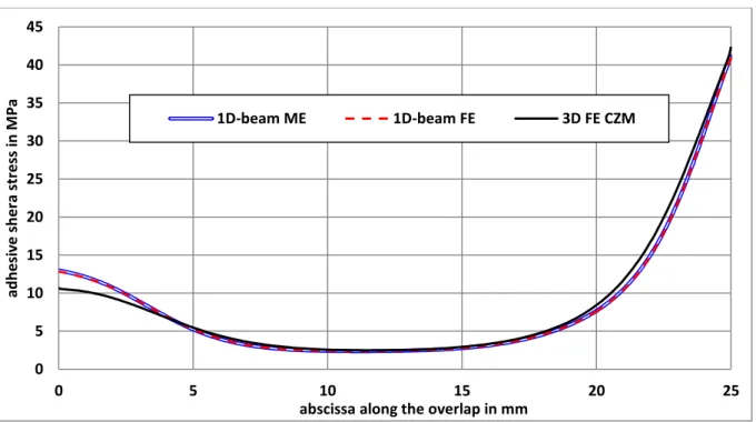 Figure 17. Adhesive shear stress distribution along the overlap from the 1D-beam ME  (e aME =0 and f ME =f) and FE (e aFE =0 and nonlinear geometrical) models and 3D FE CZMM for 