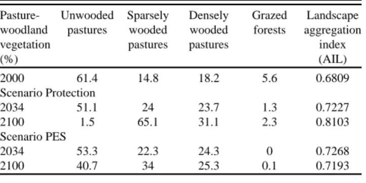 Table 3. Percentage of pasture woodland vegetation types and landscape aggregation index in 2000, 2034, and 2100 in the two policy scenarios for Planets-Cluds (1200 m a.s.l