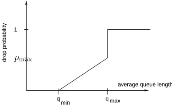 Fig. 1. Drop probability in RED as a function of q.