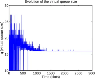 Fig. 5. Evolution of the strategies played (4 TCP users)