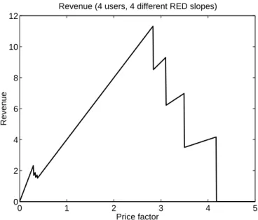 Fig. 7. Network revenue as a function of the price factor (4 UDP users)