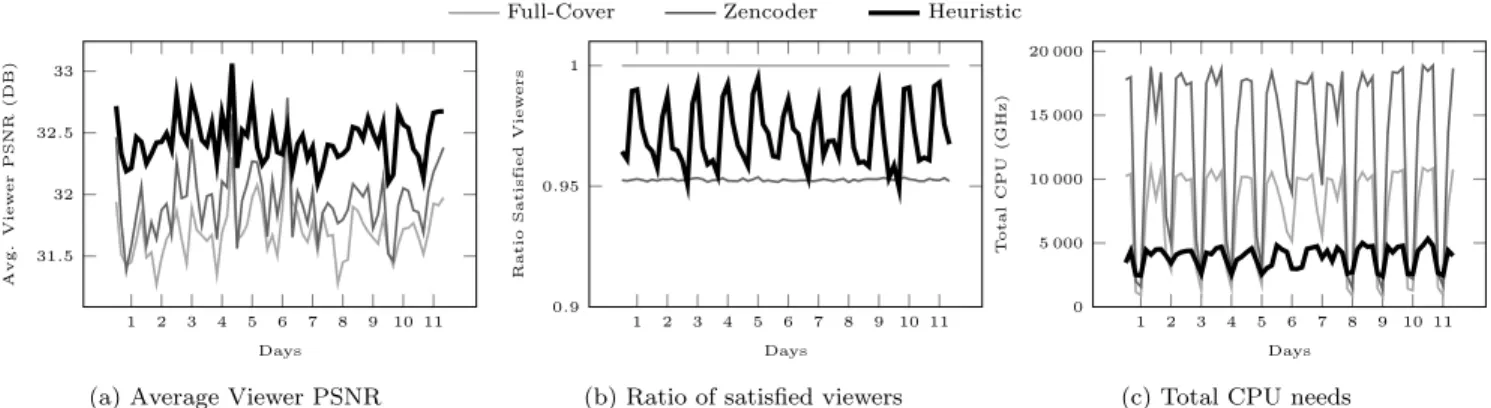 Figure 11: Different metric results over time for the distinct solutions: Full-Cover strategy, Zencoder encoding recommendations and our Heuristic.