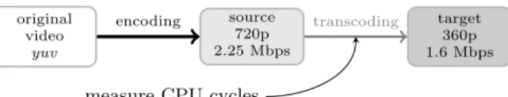 Figure 13: Measuring the CPU cycles for the transcoding of any source to any target video