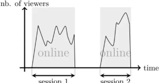 Figure 2 shows the evolution of the popularity of a given channel over time, this channel containing two sessions.