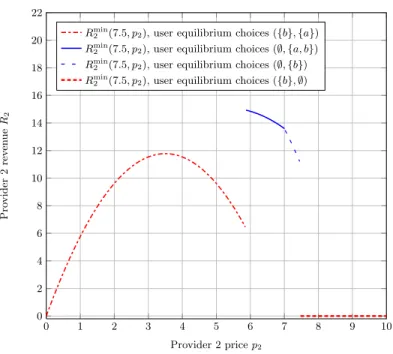 Fig. 4. Minimal revenue R min 2 (7.5, p 2 ) in terms of p 2 , with segment choices at Wardrop equilibrium