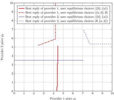 Fig. 1. Best-response curves of both operators.