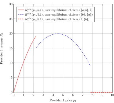 Fig. 2. Minimal revenue R min 1 (p 1 , 5.1) in terms of p 1 , with segment choices at Wardrop equilibrium